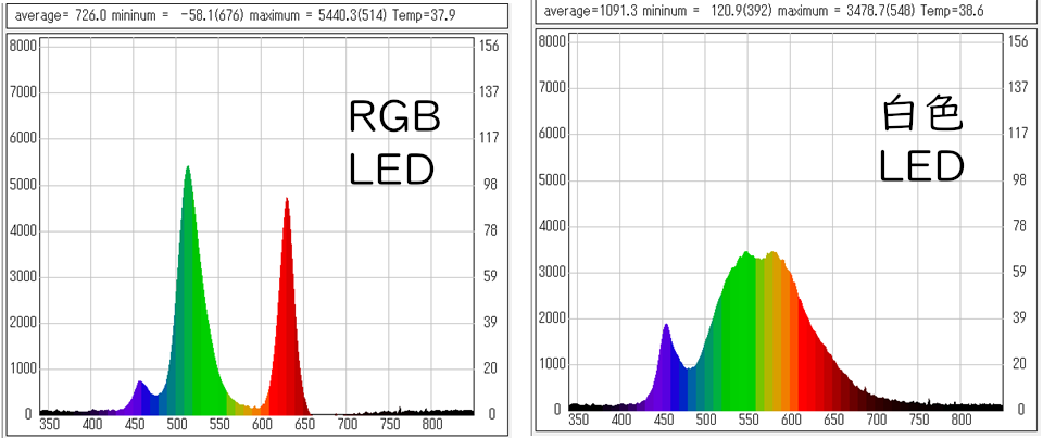 RGBとWのLED特性(黄色)