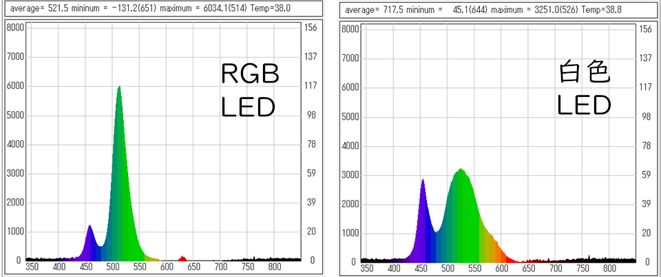 RGB��W��LED����(�ΐF)