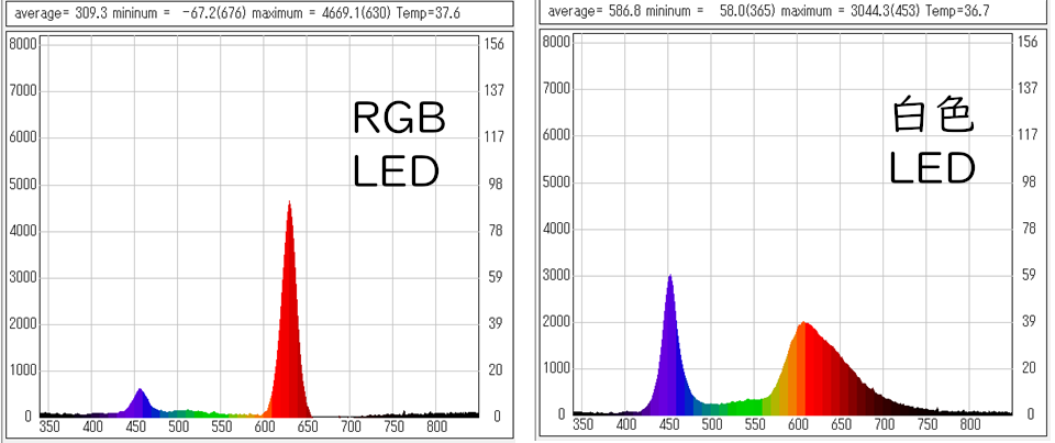 RGB��W��LED����(�ԐF)